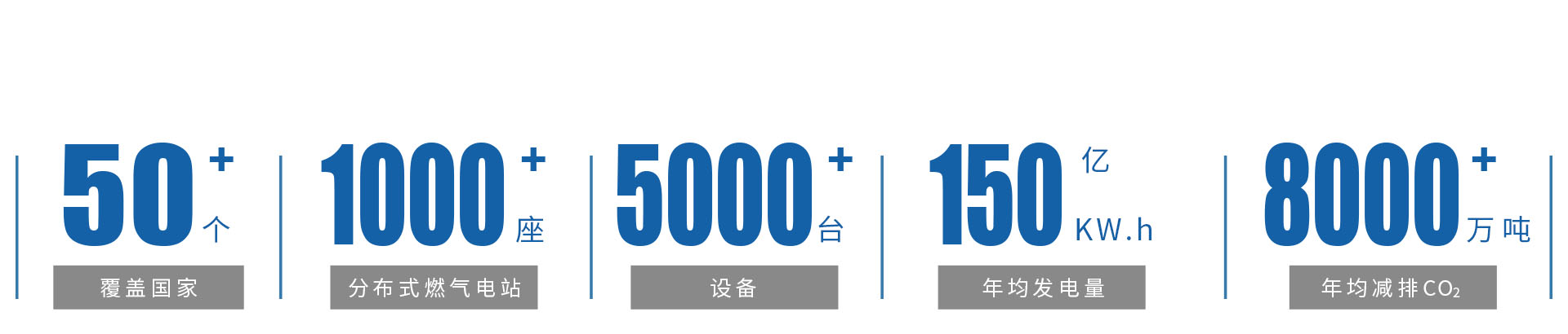 世界范圍內(nèi)，1000余個(gè)分布式燃?xì)獍l(fā)電站.jpg